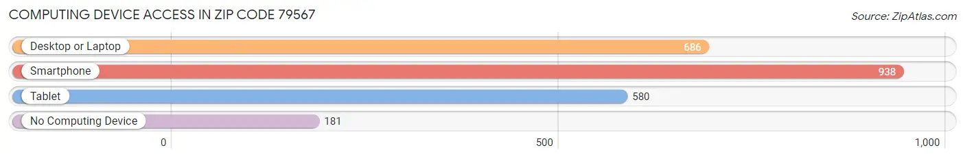 Computing Device Access in Zip Code 79567