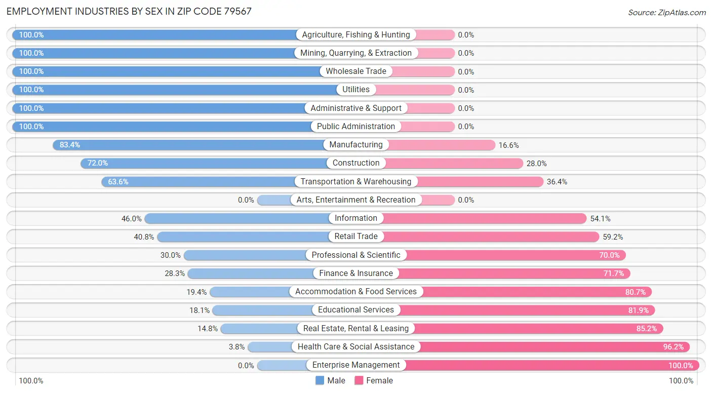 Employment Industries by Sex in Zip Code 79567