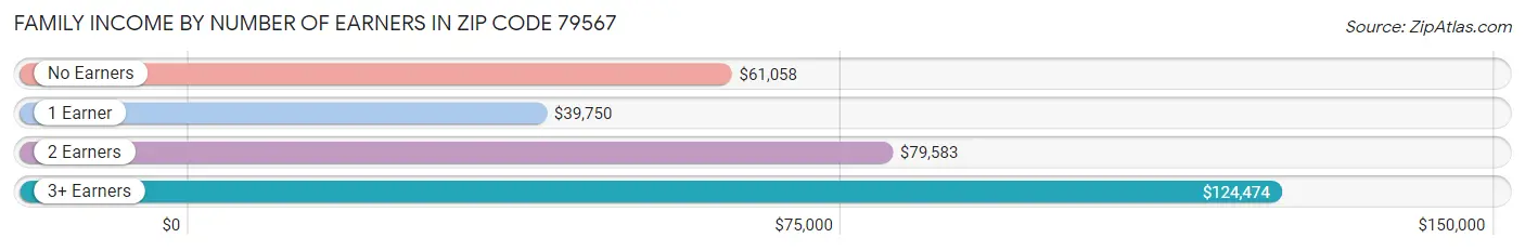 Family Income by Number of Earners in Zip Code 79567