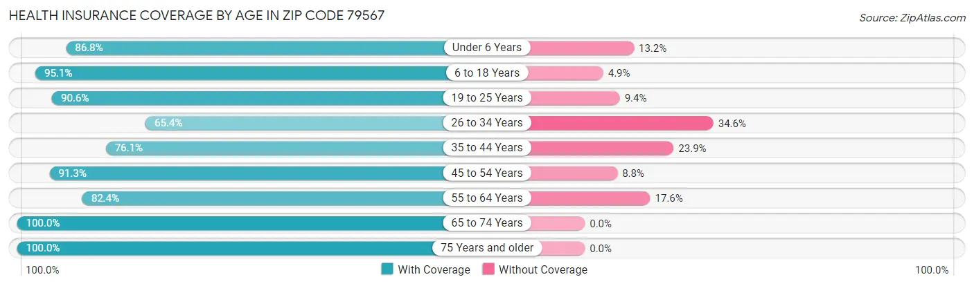 Health Insurance Coverage by Age in Zip Code 79567