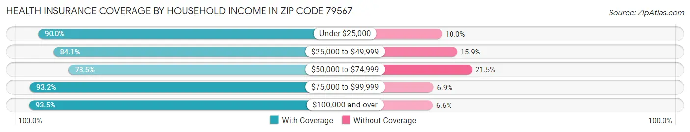 Health Insurance Coverage by Household Income in Zip Code 79567