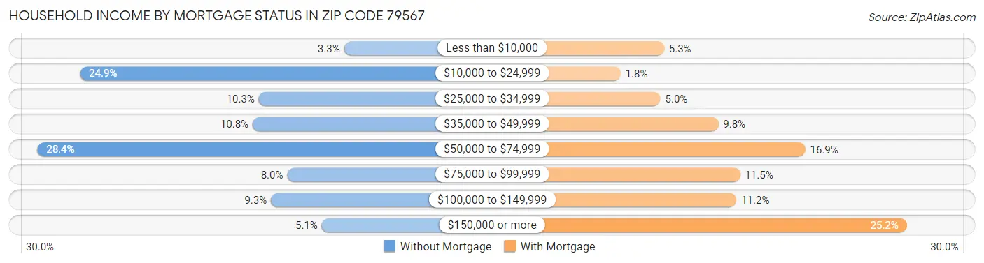 Household Income by Mortgage Status in Zip Code 79567