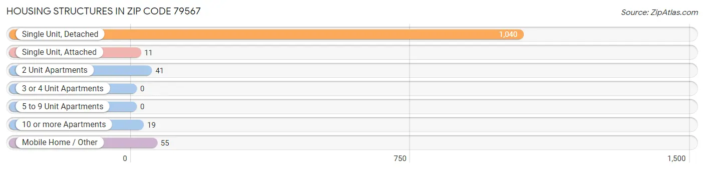 Housing Structures in Zip Code 79567