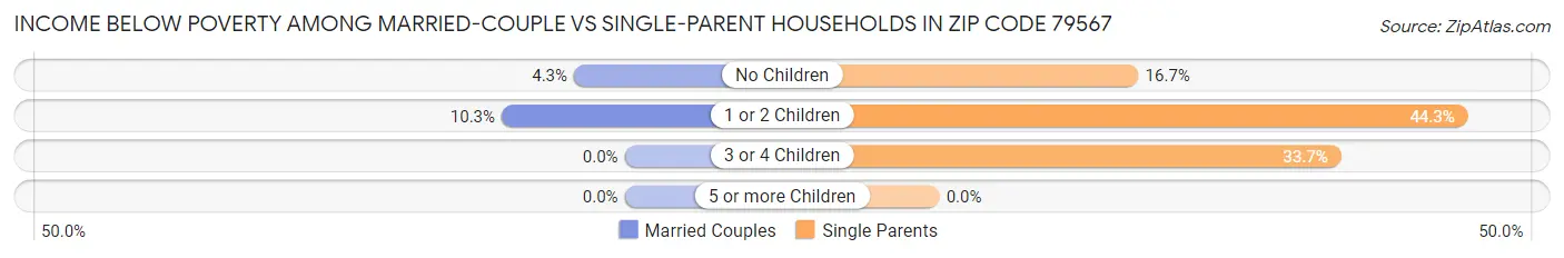 Income Below Poverty Among Married-Couple vs Single-Parent Households in Zip Code 79567