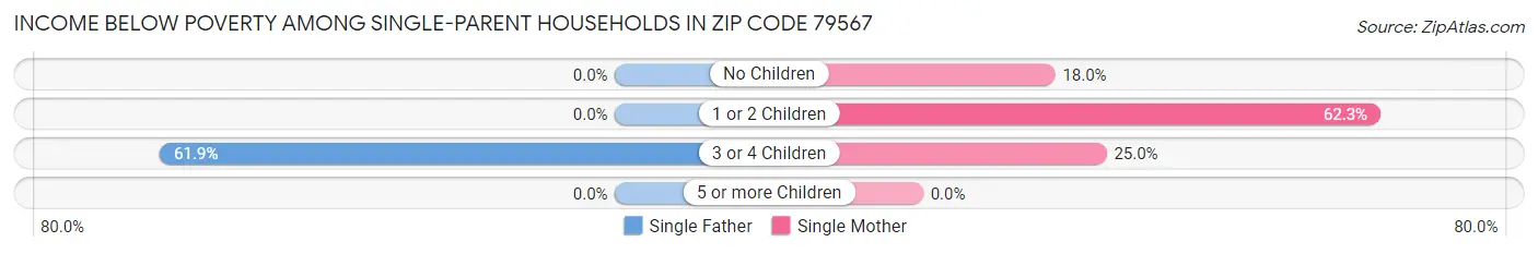 Income Below Poverty Among Single-Parent Households in Zip Code 79567