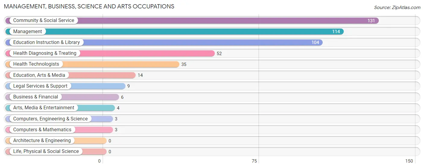 Management, Business, Science and Arts Occupations in Zip Code 79567