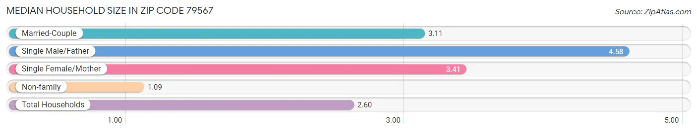 Median Household Size in Zip Code 79567