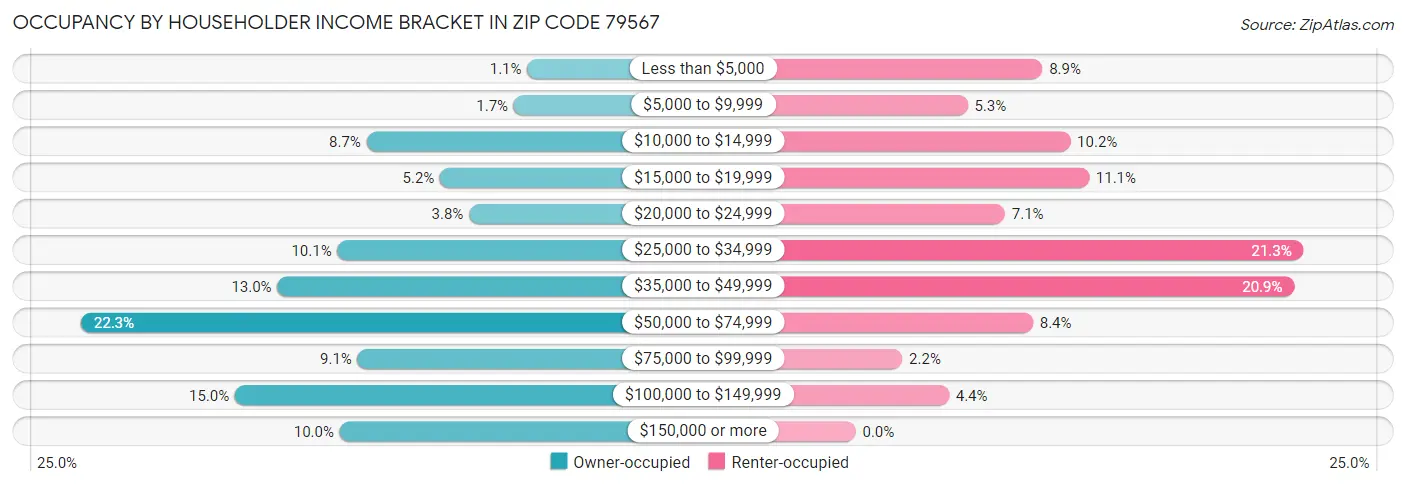 Occupancy by Householder Income Bracket in Zip Code 79567