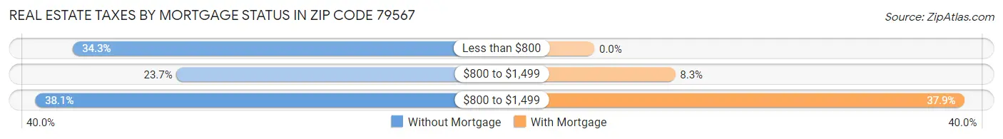 Real Estate Taxes by Mortgage Status in Zip Code 79567