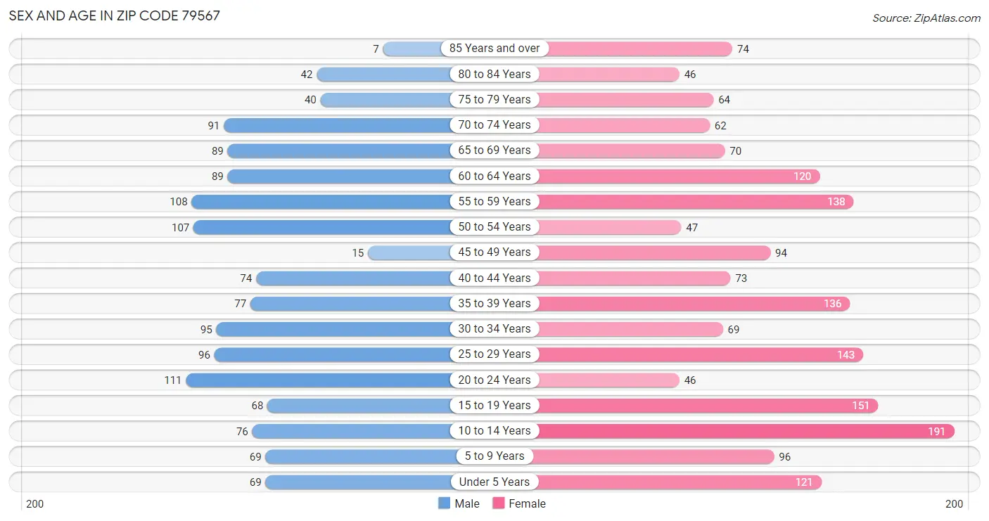 Sex and Age in Zip Code 79567