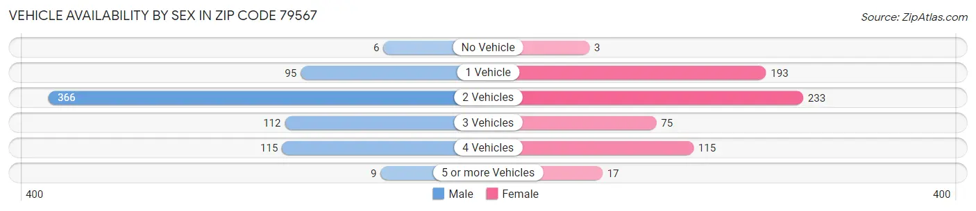 Vehicle Availability by Sex in Zip Code 79567