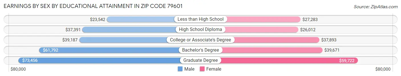 Earnings by Sex by Educational Attainment in Zip Code 79601