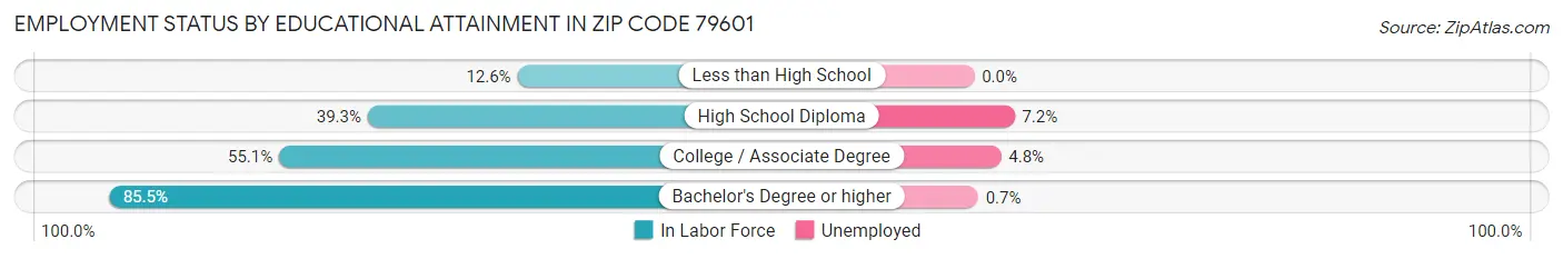 Employment Status by Educational Attainment in Zip Code 79601