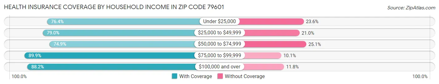Health Insurance Coverage by Household Income in Zip Code 79601