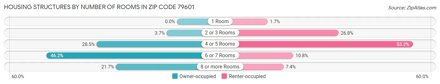 Housing Structures by Number of Rooms in Zip Code 79601