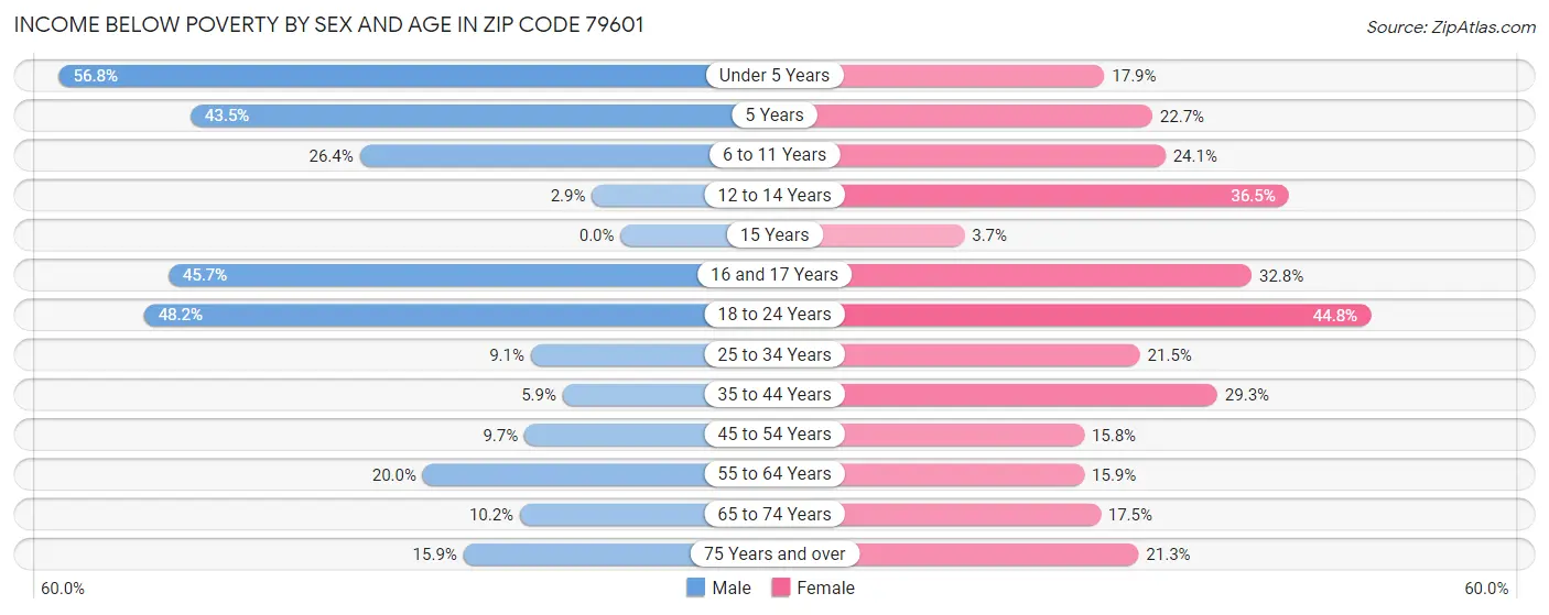 Income Below Poverty by Sex and Age in Zip Code 79601