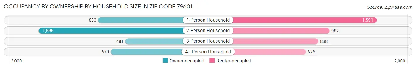 Occupancy by Ownership by Household Size in Zip Code 79601