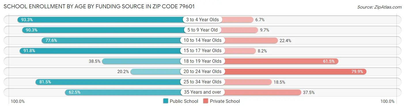 School Enrollment by Age by Funding Source in Zip Code 79601