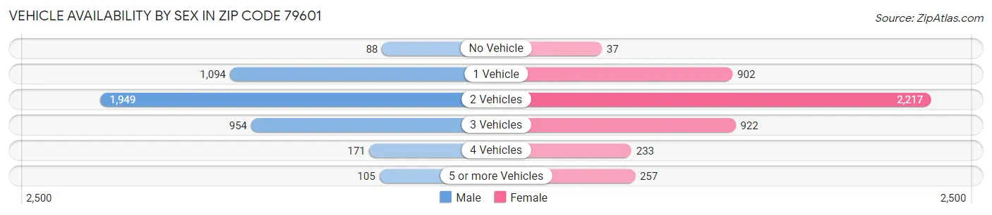 Vehicle Availability by Sex in Zip Code 79601