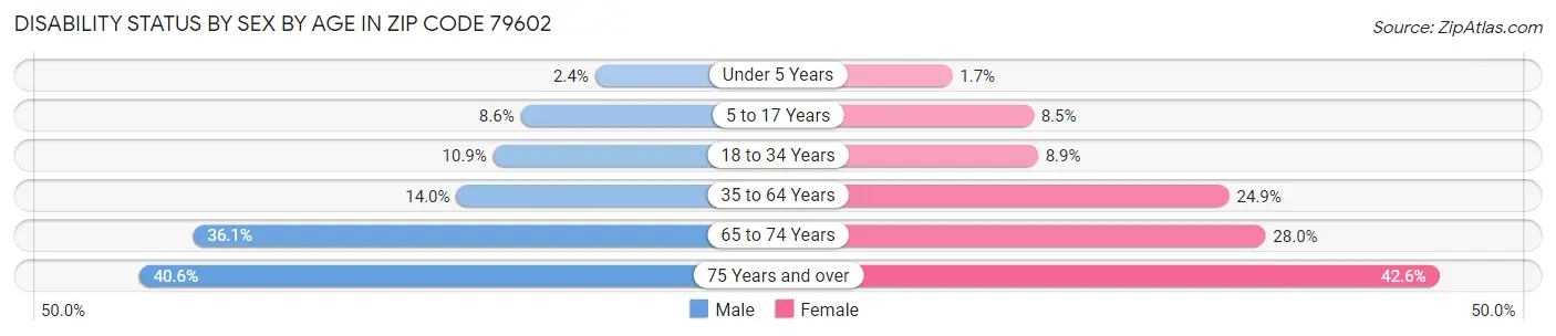 Disability Status by Sex by Age in Zip Code 79602