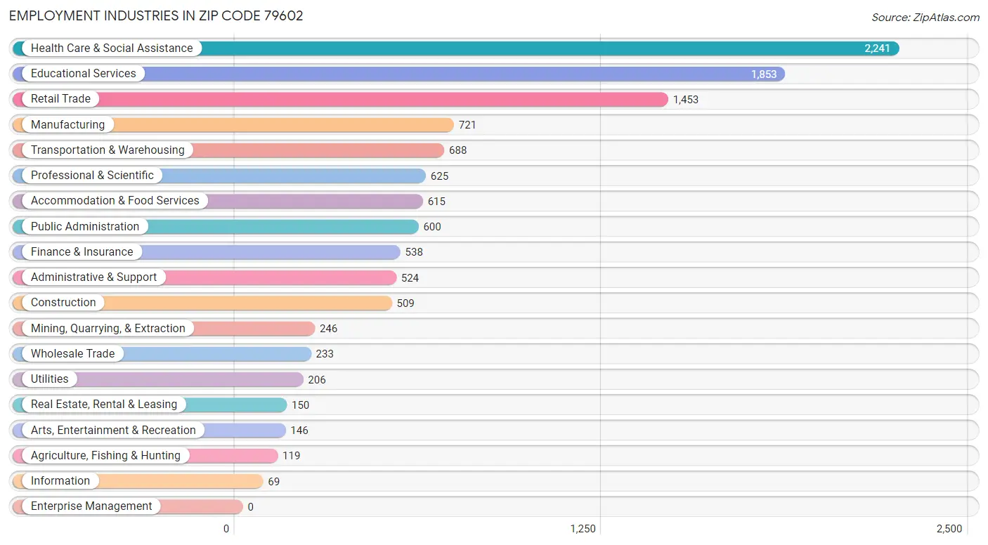 Employment Industries in Zip Code 79602