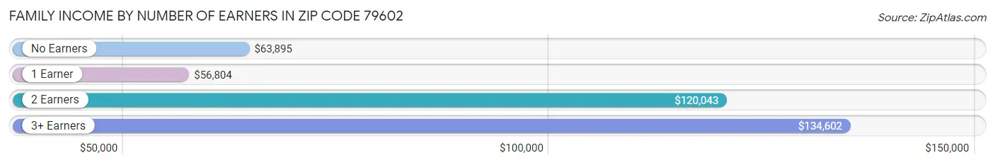 Family Income by Number of Earners in Zip Code 79602