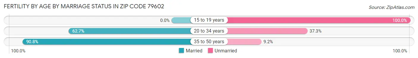 Female Fertility by Age by Marriage Status in Zip Code 79602