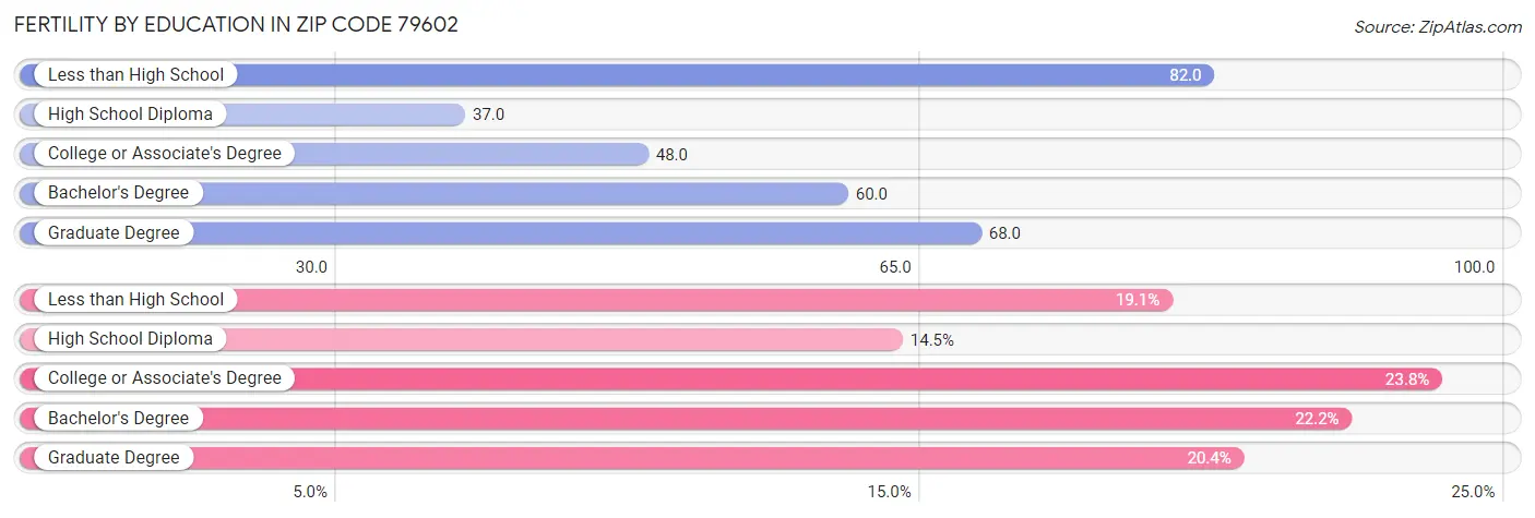 Female Fertility by Education Attainment in Zip Code 79602