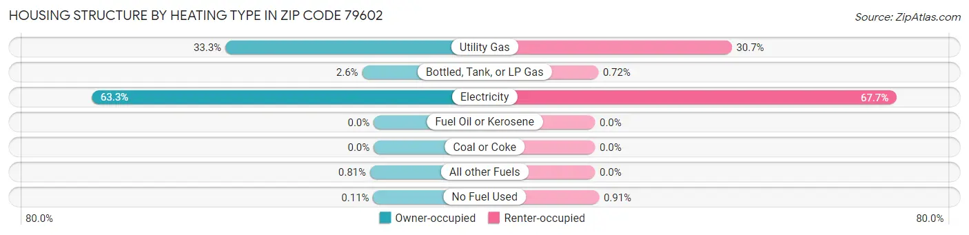 Housing Structure by Heating Type in Zip Code 79602