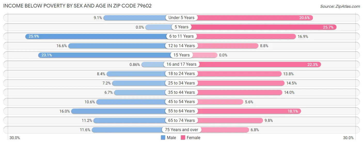 Income Below Poverty by Sex and Age in Zip Code 79602