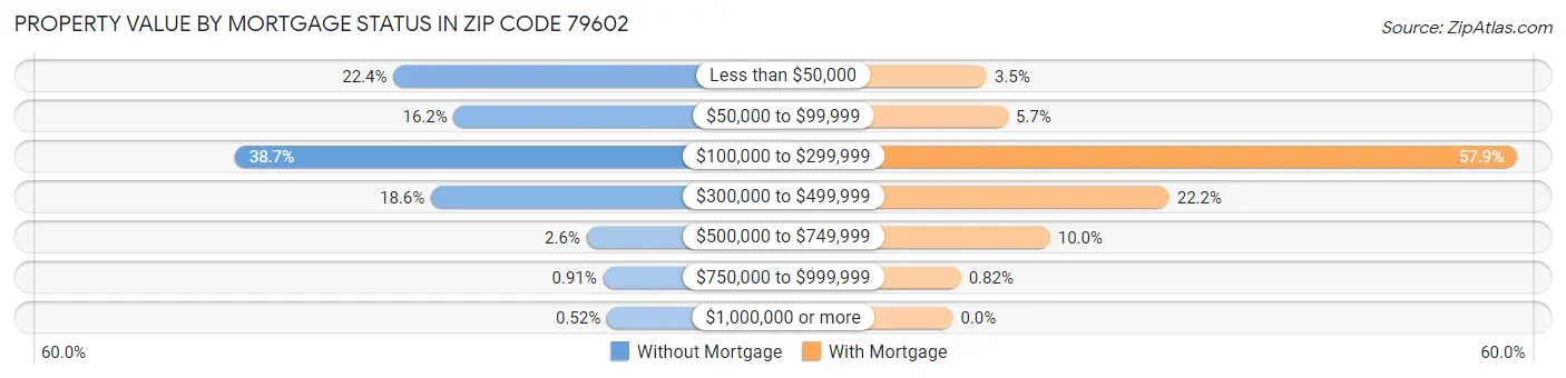 Property Value by Mortgage Status in Zip Code 79602