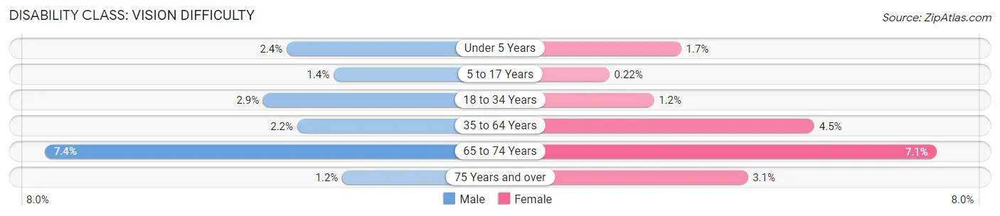 Disability in Zip Code 79602: <span>Vision Difficulty</span>