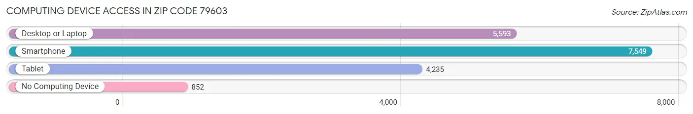 Computing Device Access in Zip Code 79603