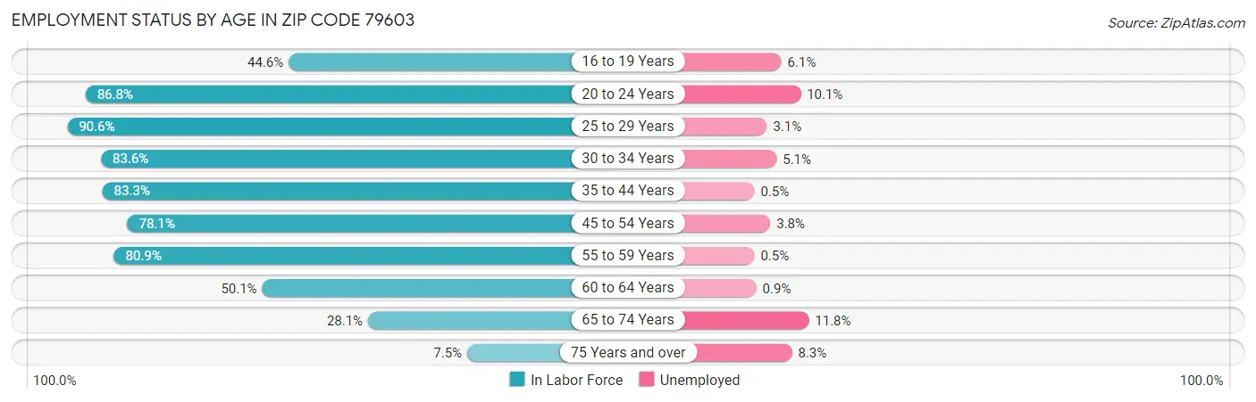 Employment Status by Age in Zip Code 79603