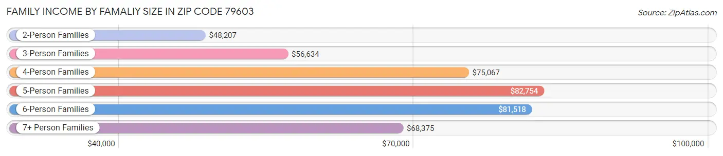 Family Income by Famaliy Size in Zip Code 79603