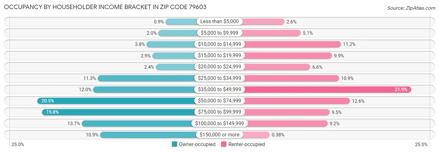 Occupancy by Householder Income Bracket in Zip Code 79603