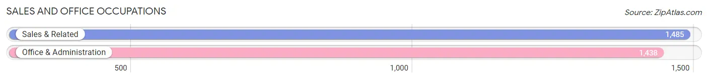 Sales and Office Occupations in Zip Code 79603