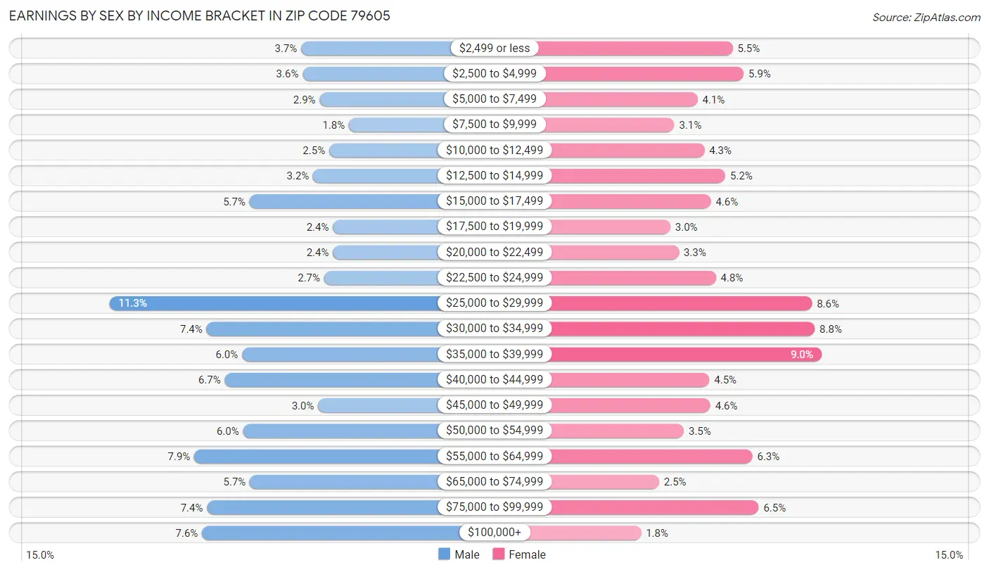 Earnings by Sex by Income Bracket in Zip Code 79605