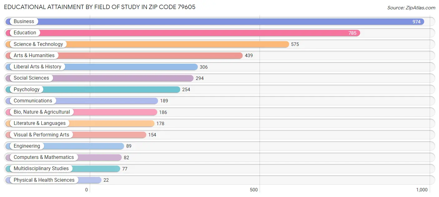 Educational Attainment by Field of Study in Zip Code 79605