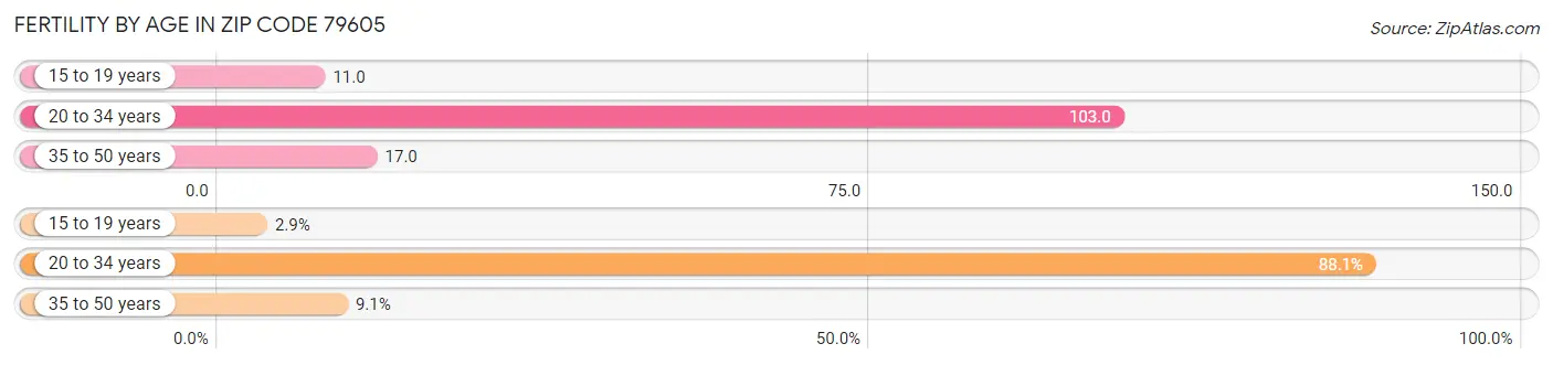 Female Fertility by Age in Zip Code 79605