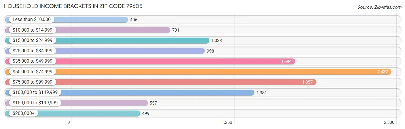 Household Income Brackets in Zip Code 79605