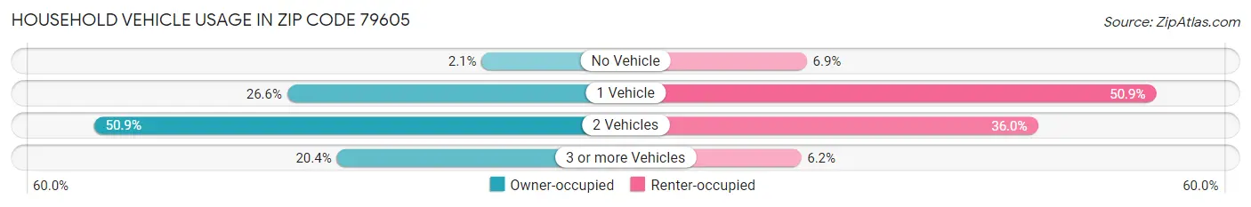 Household Vehicle Usage in Zip Code 79605