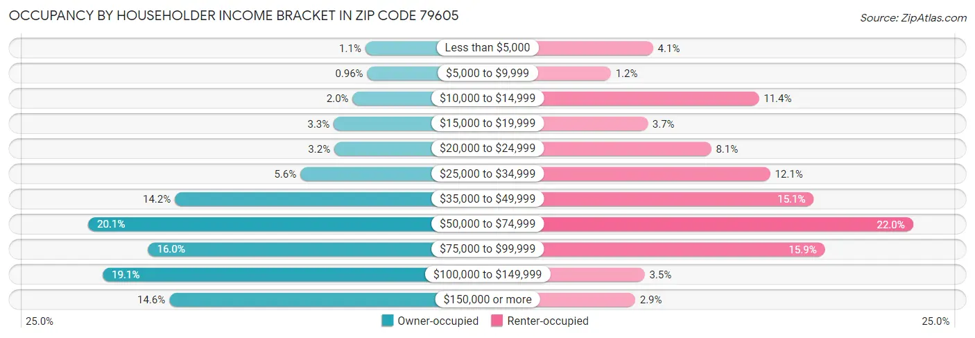 Occupancy by Householder Income Bracket in Zip Code 79605