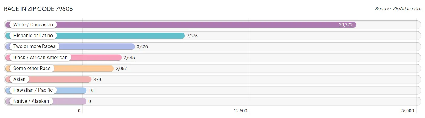 Race in Zip Code 79605