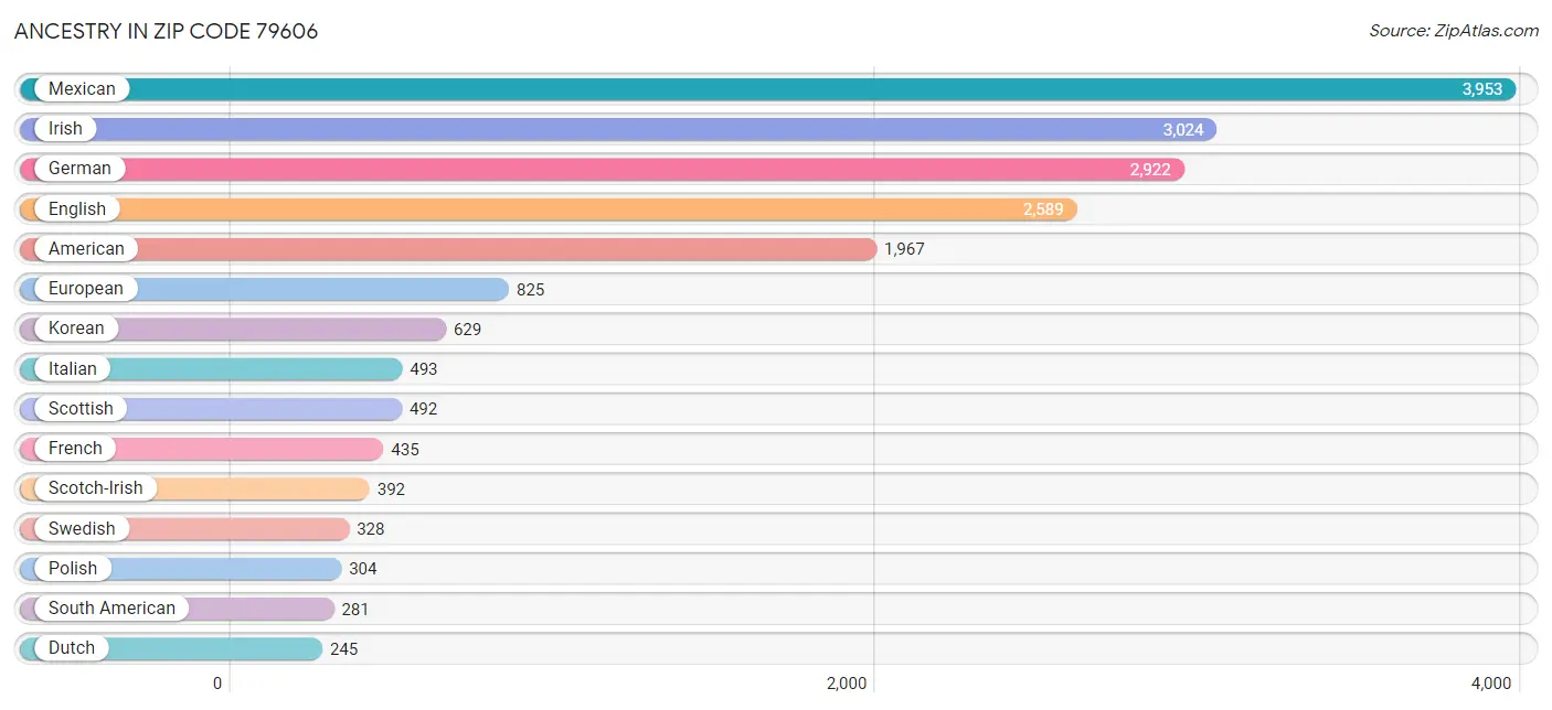 Ancestry in Zip Code 79606