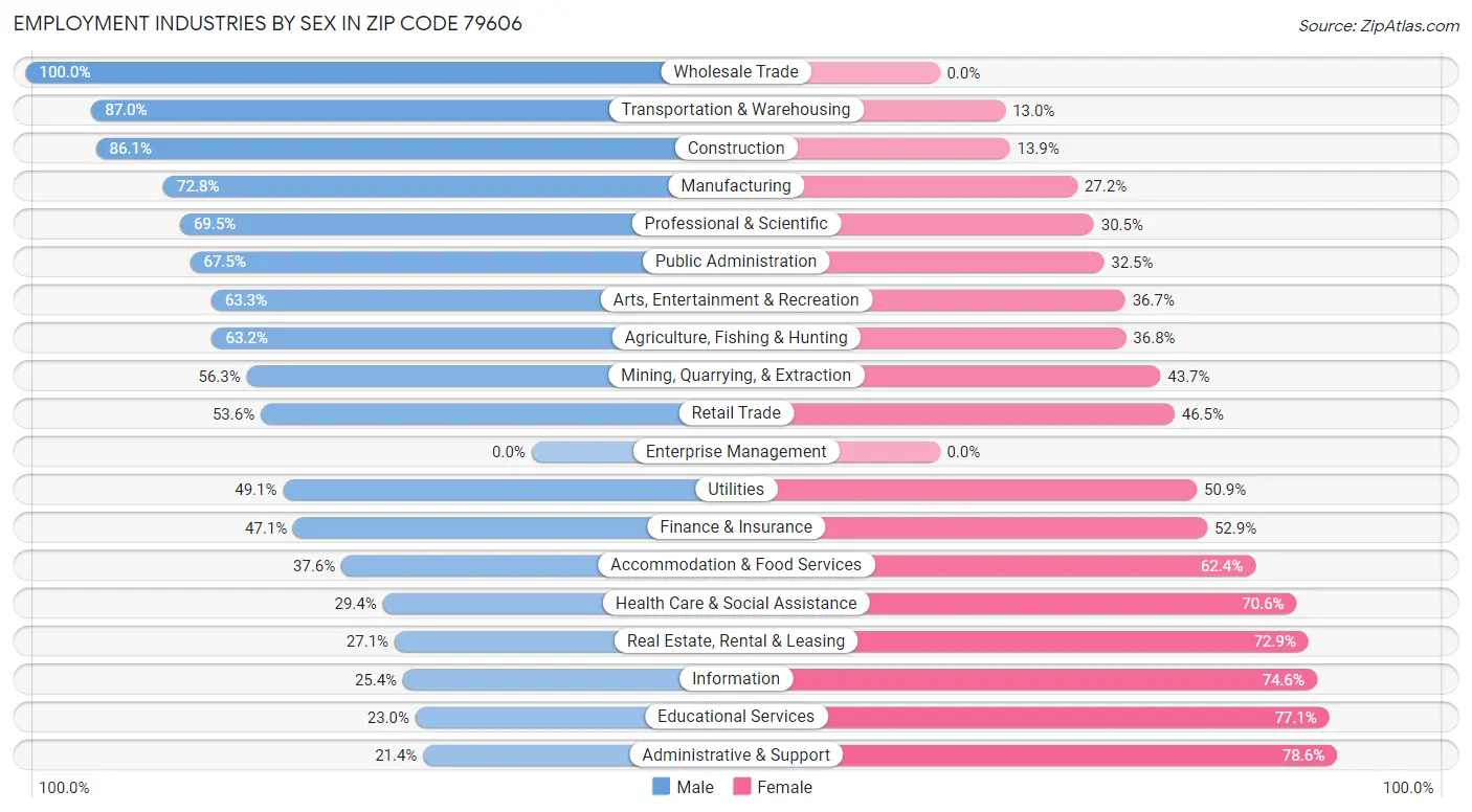 Employment Industries by Sex in Zip Code 79606