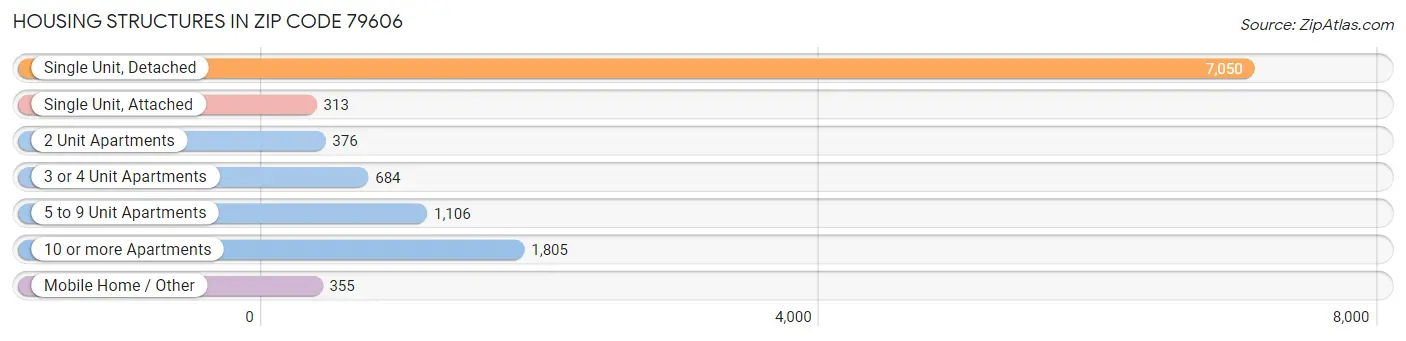 Housing Structures in Zip Code 79606