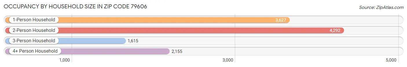 Occupancy by Household Size in Zip Code 79606