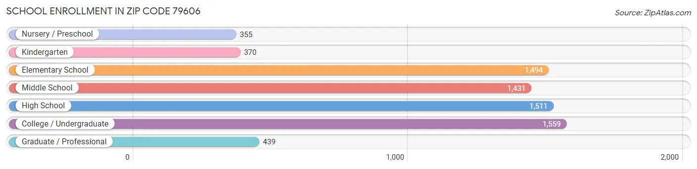 School Enrollment in Zip Code 79606