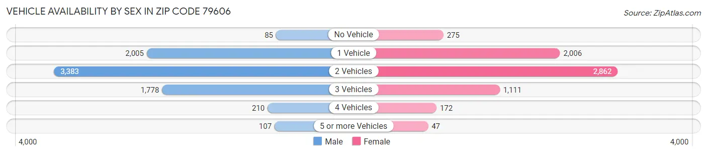 Vehicle Availability by Sex in Zip Code 79606
